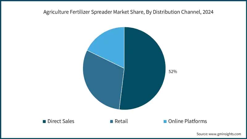Agriculture Fertilizer Spreader Market Share, By Distribution Channel, 2024