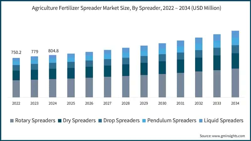 Agriculture Fertilizer Spreader Market Size, By Spreader, 2022 – 2034 (USD Million)