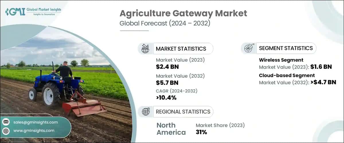 Agriculture Gateway Market