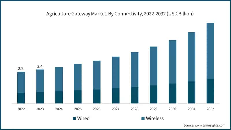 Agriculture Gateway Market, By Connectivity, 2022-2032 (USD Billion)