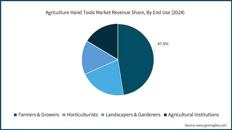Agriculture Hand Tools Market Revenue Share, By End Use (2024)
