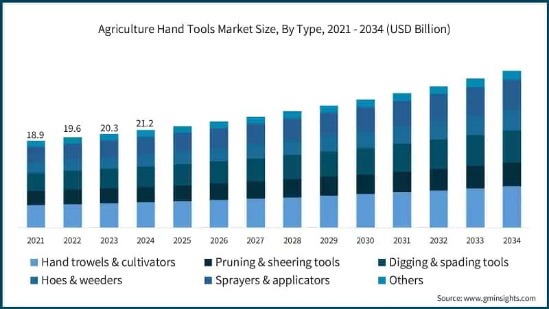 Agriculture Hand Tools Market Size, By Type, 2021 - 2034 (USD Billion)