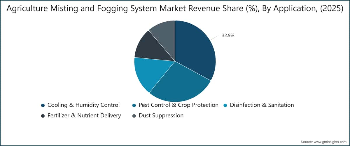 Agriculture Misting and Fogging System Market Revenue Share (%), By Application, (2025)