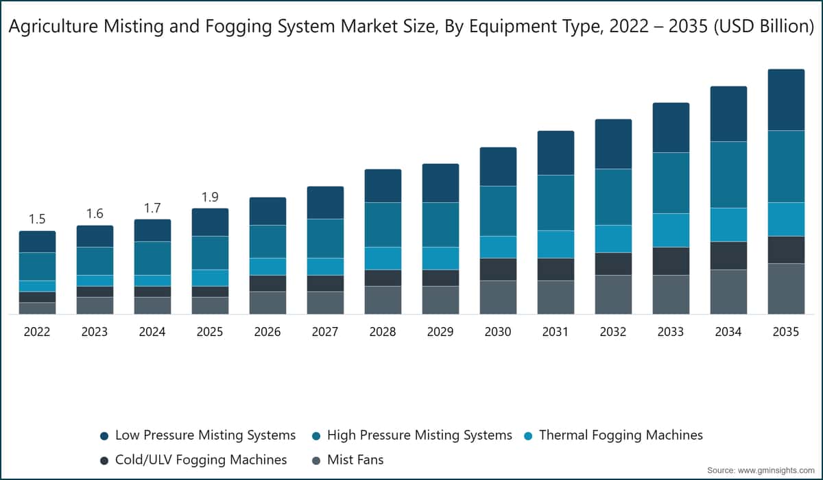 Agriculture Misting and Fogging System Market Size, By Equipment Type, 2022 – 2035 (USD Billion)