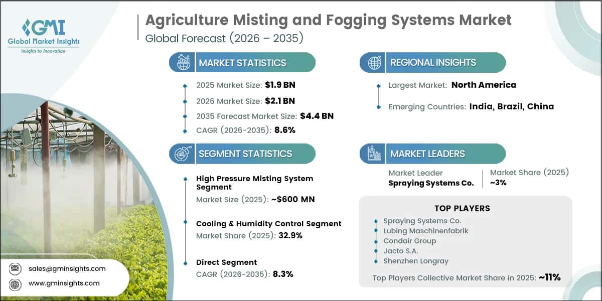 Agriculture Misting and Fogging Systems Market Research Report