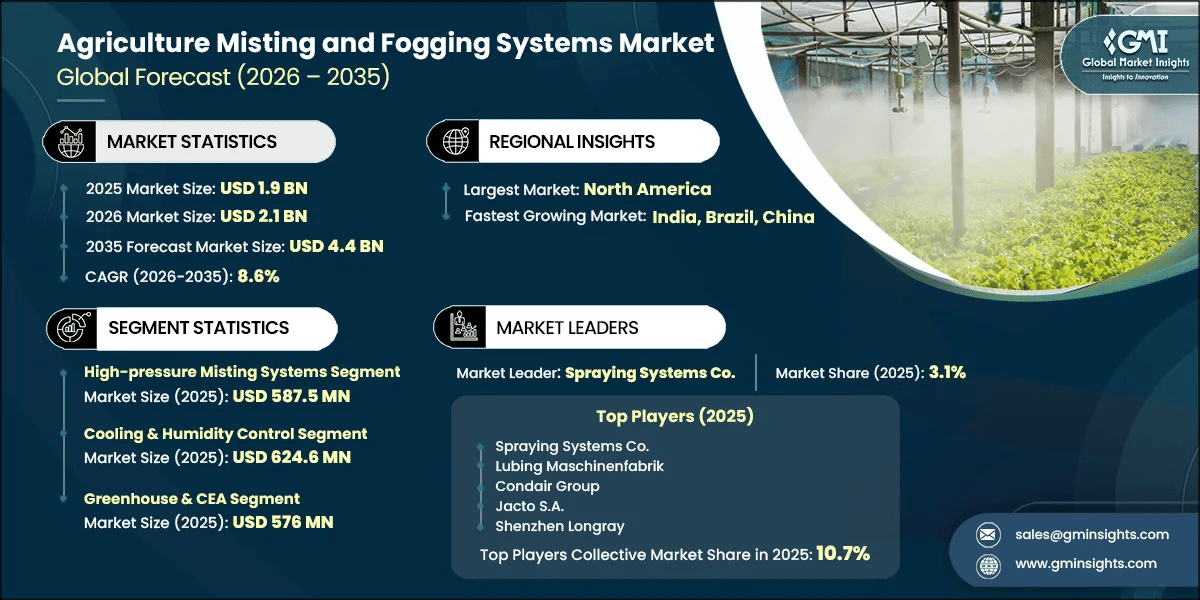 Agriculture Misting and Fogging Systems Market Research Report