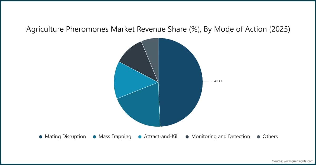 Chart: Agriculture Pheromones Market Revenue Share (%), By Mode of Action (2025)