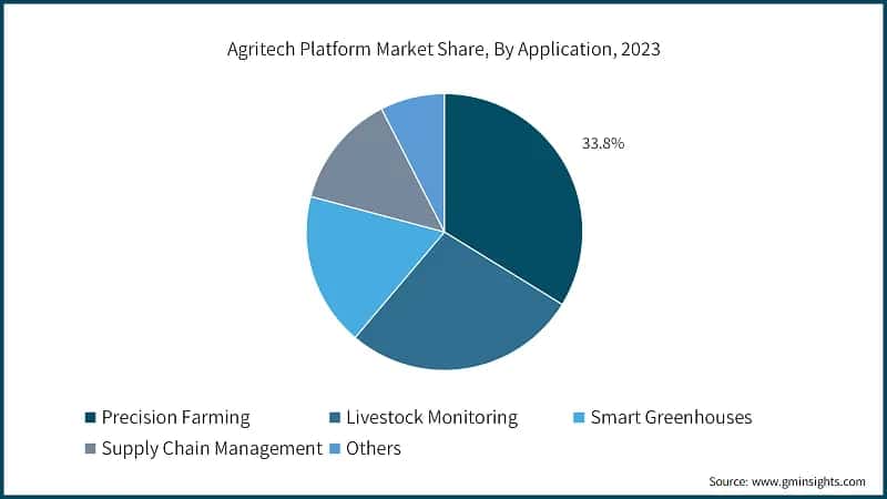Agritech Platform Market Share, By Application, 2023