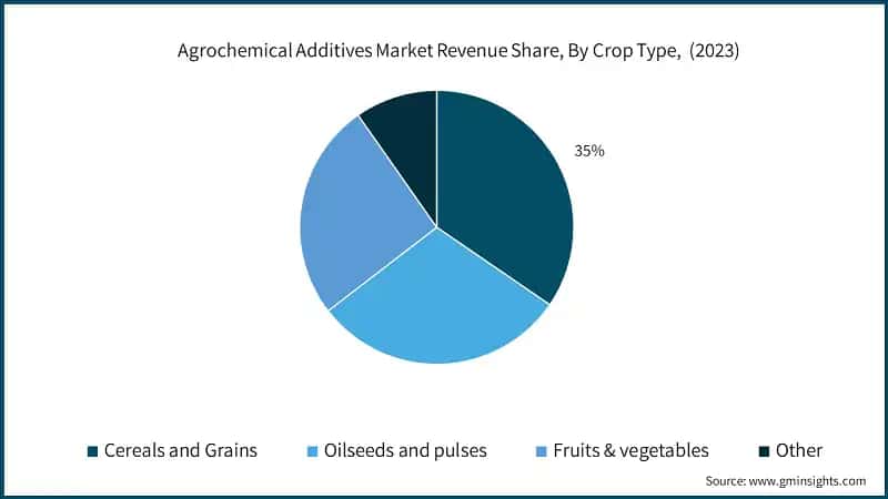 Agrochemical Additives Market Revenue Share, By Crop Type, (2023)