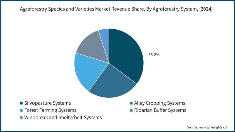 Agroforestry Species and Varieties Market Revenue Share, By Agroforestry System, (2024)
