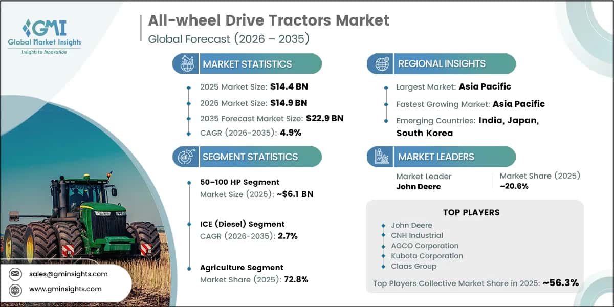 Informe de investigación del mercado de tractores con tracción integral