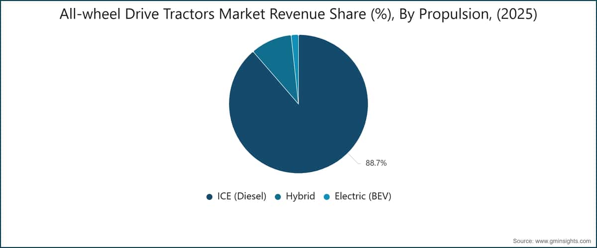 Cuota de ingresos del mercado de tractores con tracción integral (%), por propulsión (2025)