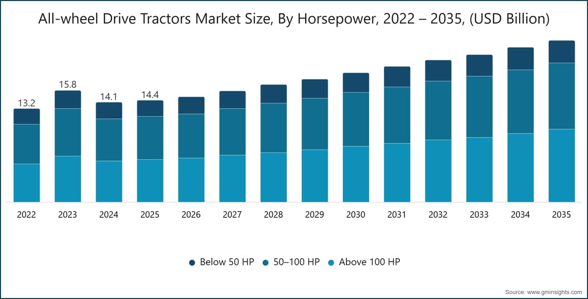 Tamaño del mercado de tractores con tracción integral por potencia, 2022–2035 (miles de millones de USD)