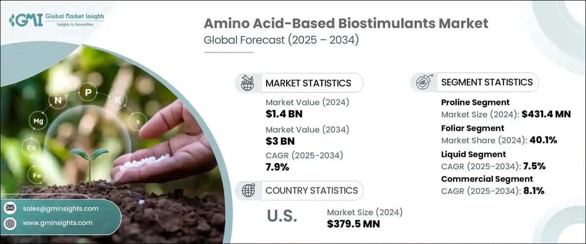 Amino Acid-Based Biostimulants Market