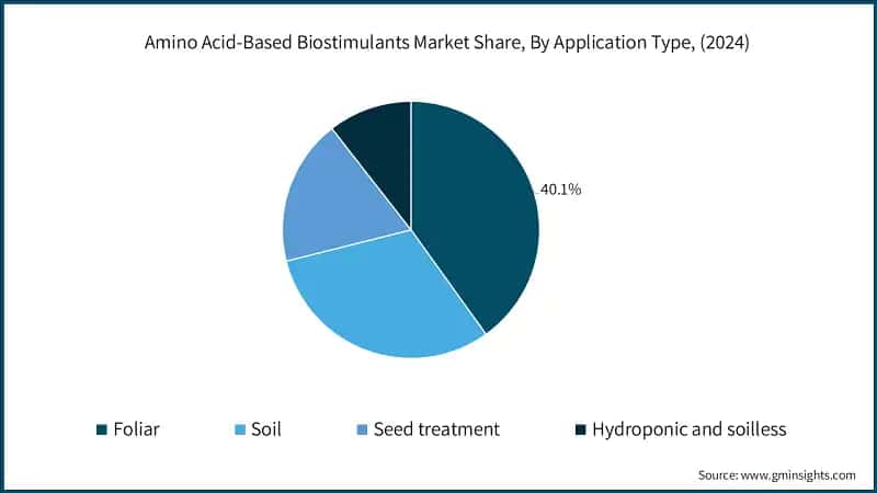 Amino Acid-Based Biostimulants Market Share, By Application Type, (2024)