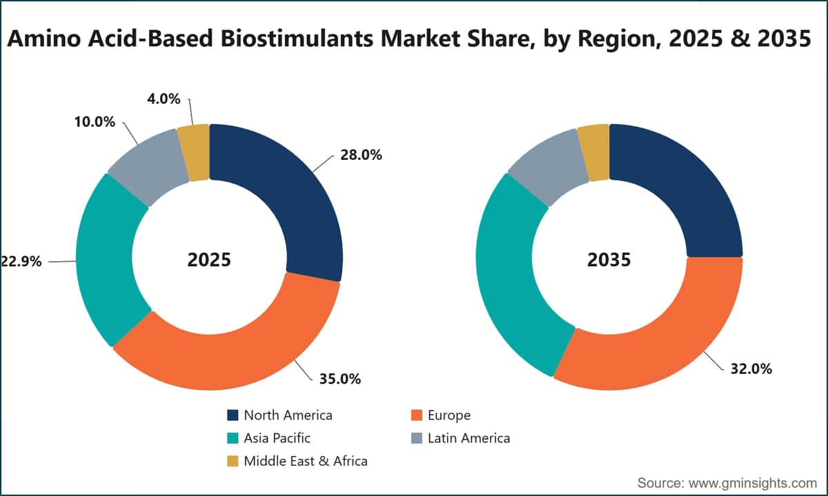 Amino Acid-Based Biostimulants Market Share, by Region, 2025 & 2035