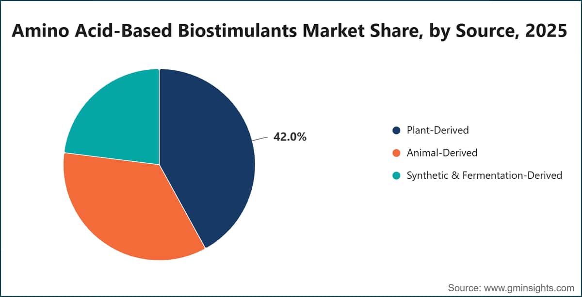 Amino Acid-Based Biostimulants Market Share, by Source, 2025