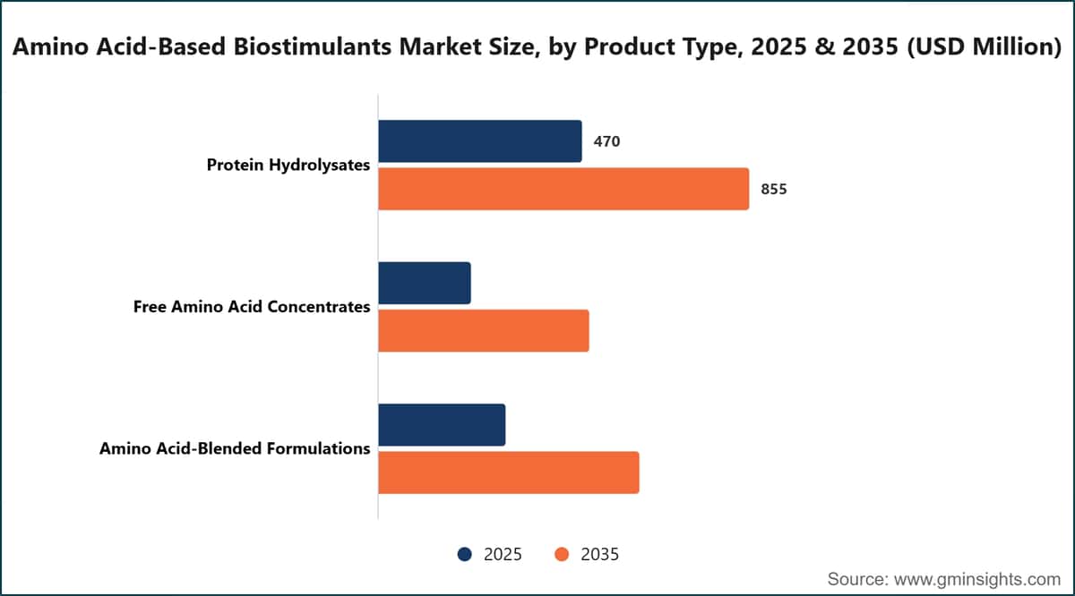 Amino Acid-Based Biostimulants Market Size, by Product Type, 2025 & 2035 (USD Million)