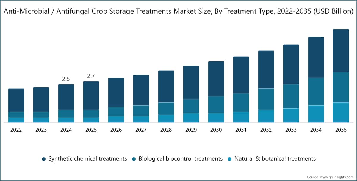 Anti-Microbial / Antifungal Crop Storage Treatments Market Size, By Treatment Type, 2022-2035 (USD Billion)