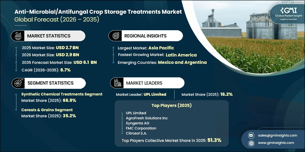 Anti-Microbial Antifungal Crop Storage Treatments Market Research Report