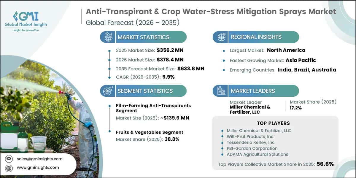 Anti-Transpirant & Crop Water-Stress Mitigation Sprays Market Research Report