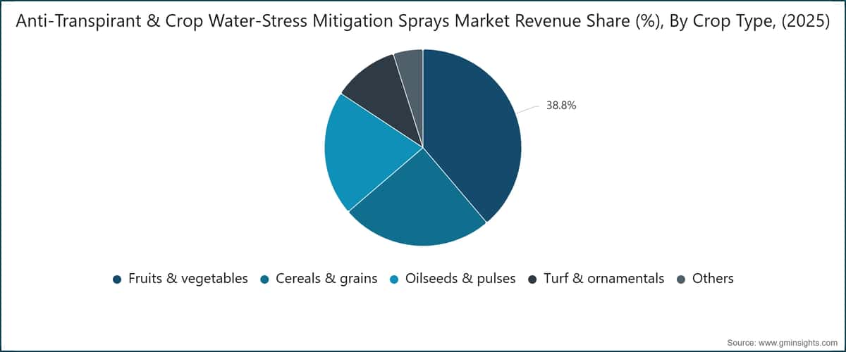 Anti-Transpirant & Crop Water-Stress Mitigation Sprays Market Revenue Share (%), By Crop Type, (2025)