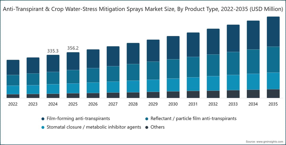 Anti-Transpirant & Crop Water-Stress Mitigation Sprays Market Size, By Product Type, 2022-2035 (USD Million)