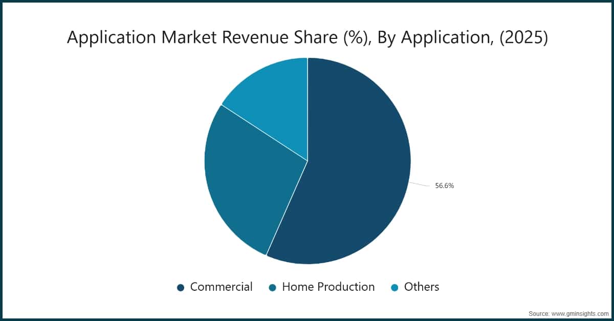 Cuota de los ingresos del mercado por aplicación (%), 2025