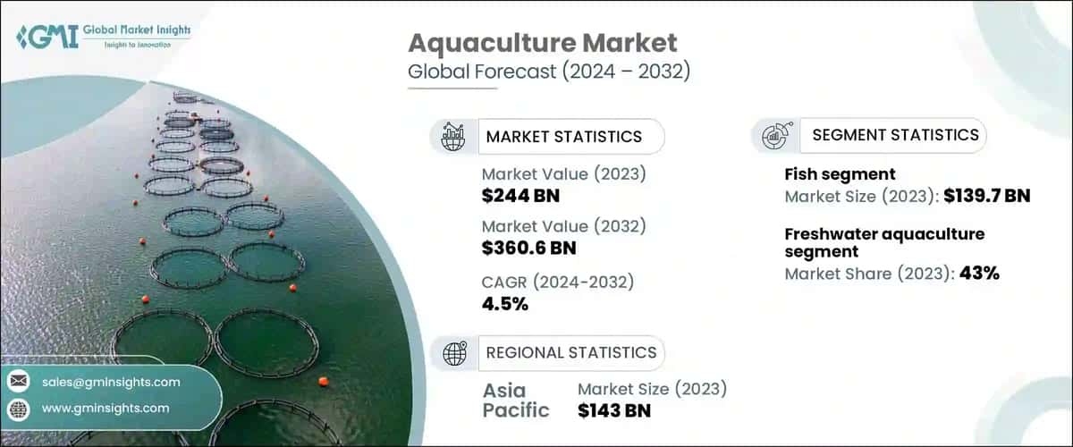 Aquaculture Market
