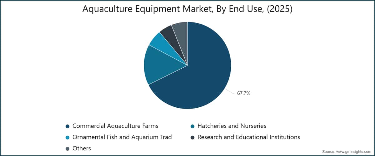 Mercato delle attrezzature per l'acquacoltura, per uso finale, (2025)