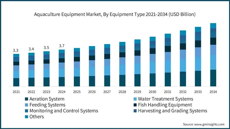 Aquakultur-Ausrüstungsmarkt, nach Ausrüstungstyp 2021-2034 (USD Milliarden)