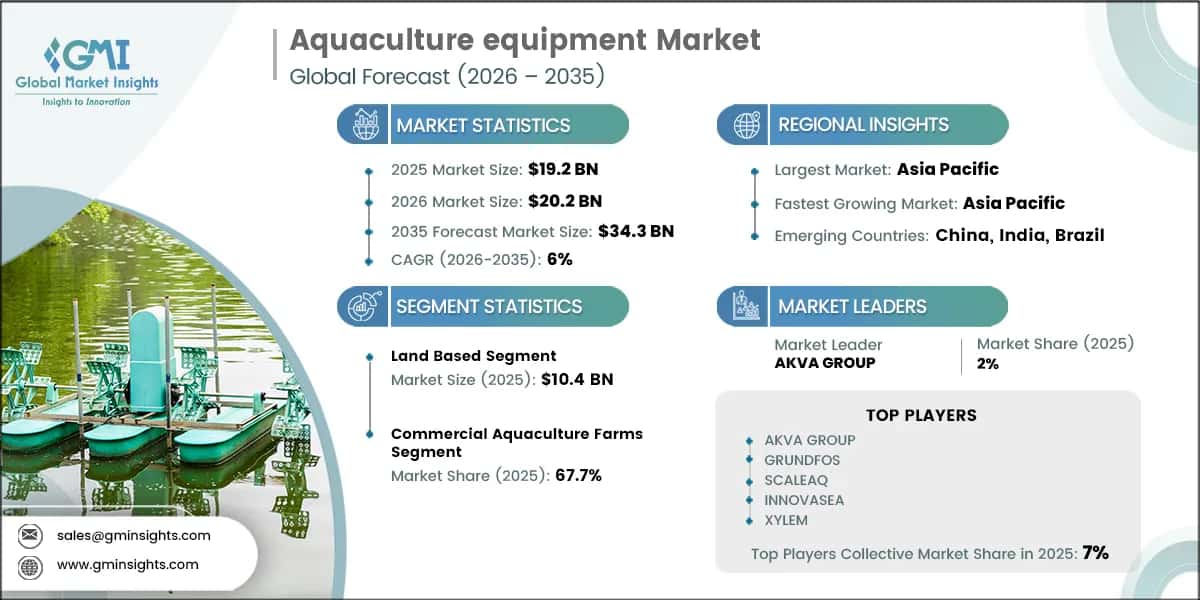 Aquaculture equipment Market Research Report