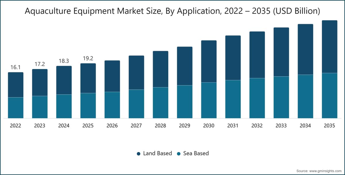 Dimensione del mercato delle attrezzature per l'acquacoltura, per applicazione, 2022 – 2035 (miliardi di USD)