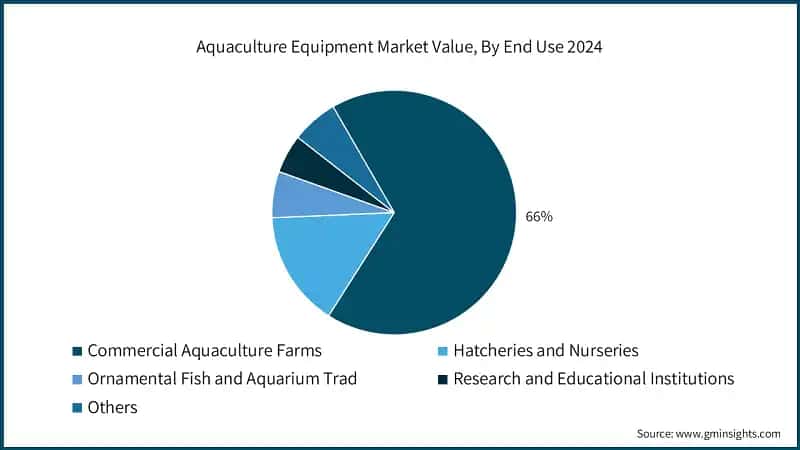 Aquaculture Equipment Market Value, By End Use 2024