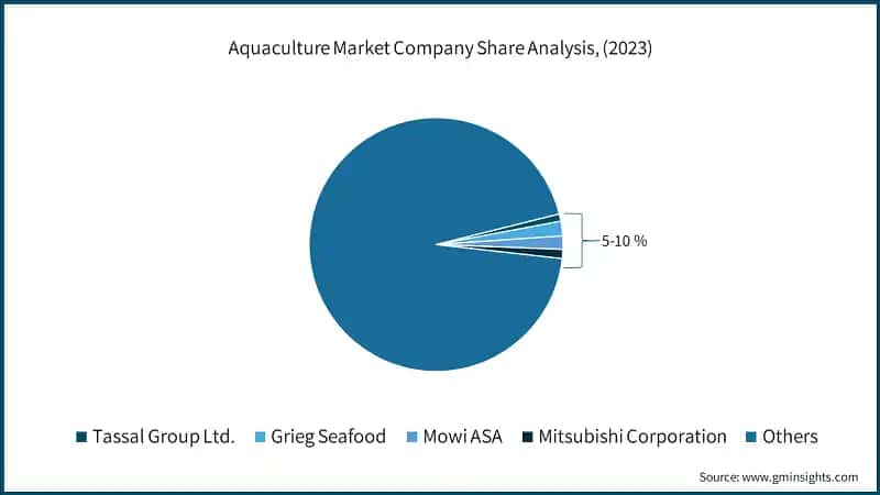 Aquaculture Market Company Share Analysis, (2023)