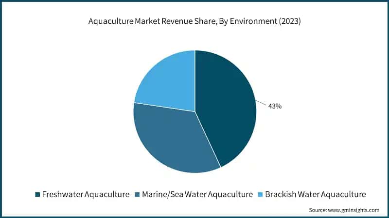 Aquaculture Market Revenue Share, By Environment (2023)