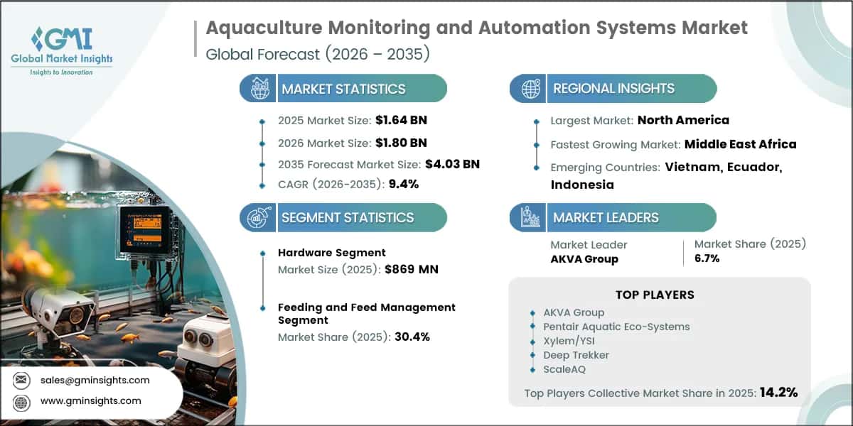Aquaculture Monitoring and Automation Systems Market Research Report