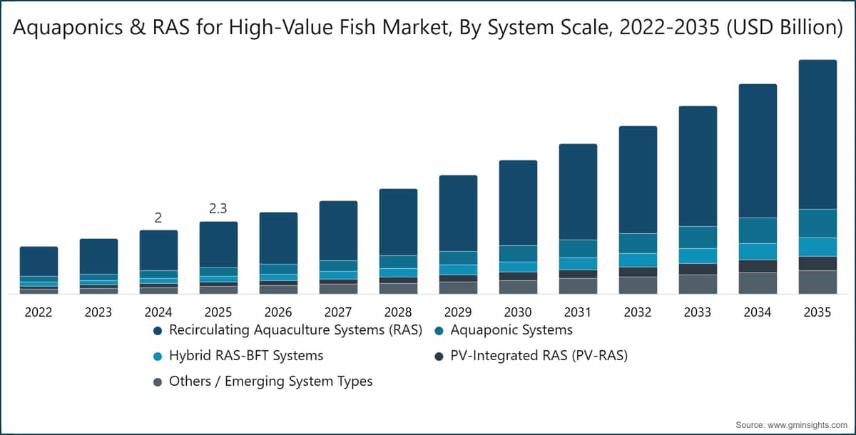 Aquaponics & RAS for High-Value Fish Market, By System Scale, 2022-2035 (USD Billion)