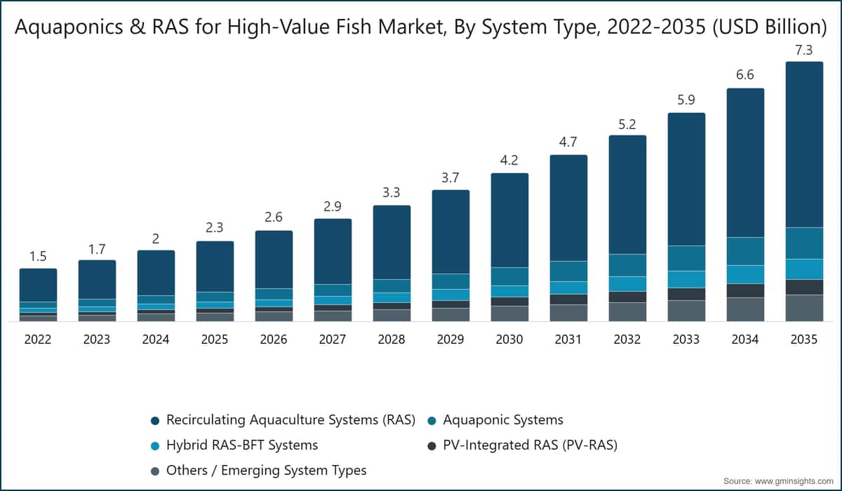 Aquaponics & RAS for High-Value Fish Market, By System Type, 2022-2035 (USD Billion)