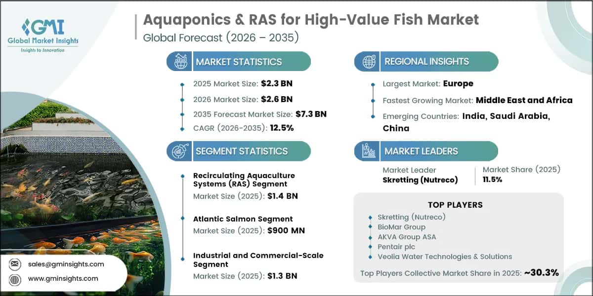 Aquaponics & RAS for High-Value Fish Market Research Report