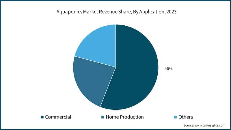 Aquaponics Market Revenue Share, By Application, 2023