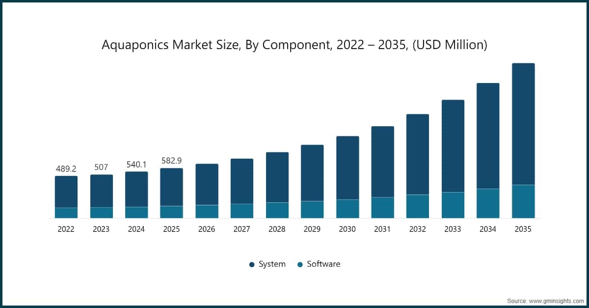 Tamaño del mercado de la acuaponía, por componente, 2022–2035 (millones de USD)