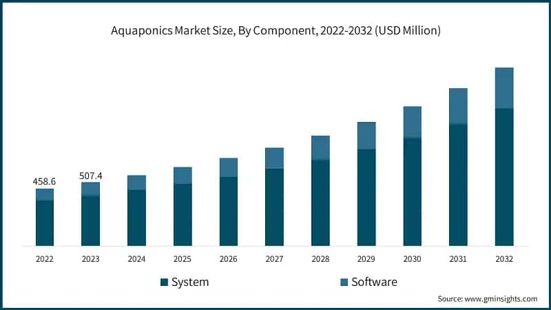 Aquaponics Market Size, By Component, 2022-2032 (USD Million)