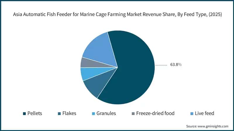 Asia Automatic Fish Feeder for Marine Cage Farming Market Revenue Share, By Feed Type, (2025)