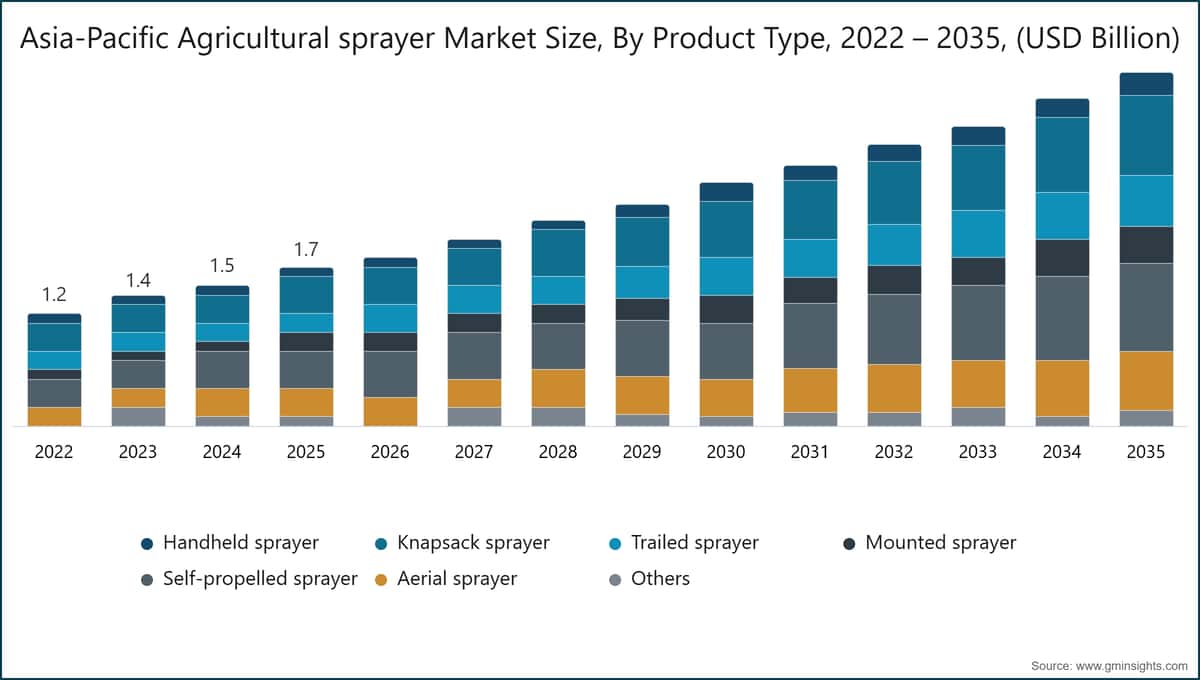Marktgröße für landwirtschaftliche Sprühgeräte im asiatisch-pazifischen Raum nach Produkttyp, 2022–2035 (Milliarden USD)