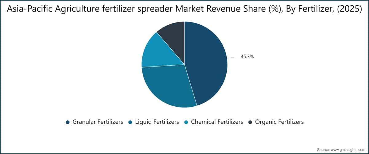 Part des revenus (%) du marché des épandeurs d'engrais agricoles en Asie-Pacifique, par type d'engrais, (2025)