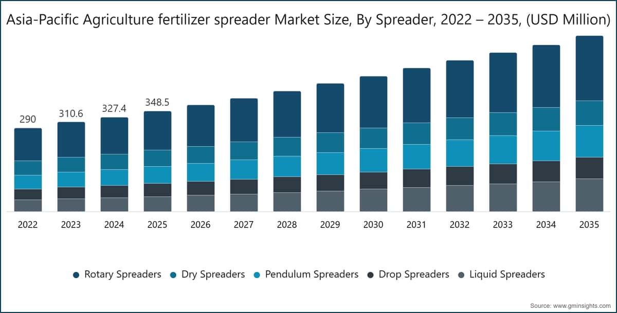 Taille du marché des épandeurs d'engrais agricoles en Asie-Pacifique, par épandeur, 2022 – 2035, (en millions de dollars)