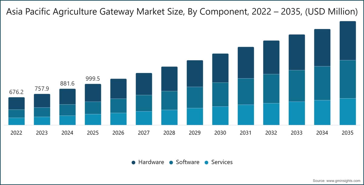 アジア太平洋農業ゲートウェイ市場規模、コンポーネント別、2022〜2035年（100万米ドル）