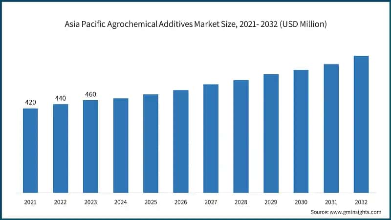 Asia Pacific Agrochemical Additives Market Size, 2021- 2032 (USD Million)