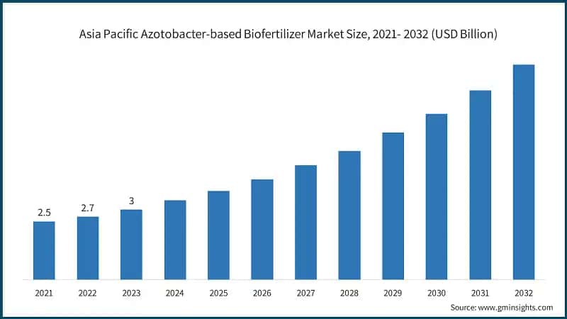 Asia Pacific Azotobacter-based Biofertilizer Market Size, 2021- 2032 (USD Billion)